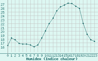 Courbe de l'humidex pour Metz (57)