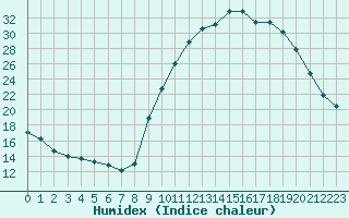 Courbe de l'humidex pour Aniane (34)