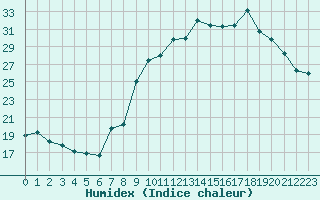 Courbe de l'humidex pour Valleroy (54)