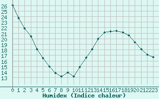 Courbe de l'humidex pour Crest (26)