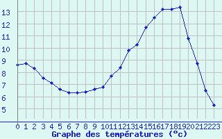 Courbe de tempratures pour Hohrod (68)