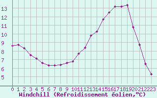Courbe du refroidissement olien pour Hohrod (68)