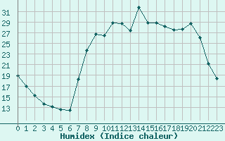 Courbe de l'humidex pour Figari (2A)