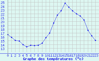 Courbe de tempratures pour Montredon des Corbires (11)