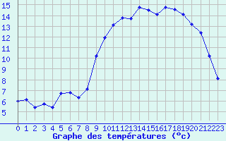 Courbe de tempratures pour Saint-Mdard-d