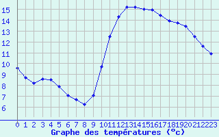 Courbe de tempratures pour Six-Fours (83)