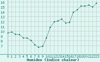 Courbe de l'humidex pour Saint-Nazaire-d'Aude (11)