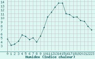 Courbe de l'humidex pour Saint-Etienne (42)