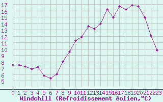 Courbe du refroidissement olien pour Bridel (Lu)