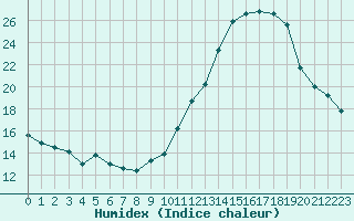 Courbe de l'humidex pour Mont-de-Marsan (40)