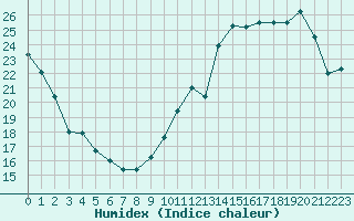 Courbe de l'humidex pour Limoges (87)