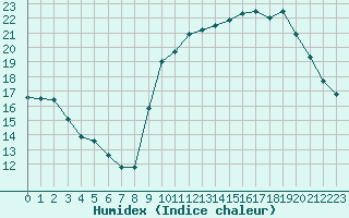 Courbe de l'humidex pour Corsept (44)