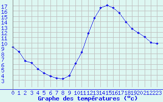 Courbe de tempratures pour Agde (34)