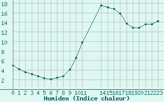 Courbe de l'humidex pour Mirepoix (09)