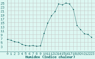 Courbe de l'humidex pour Saint-Girons (09)