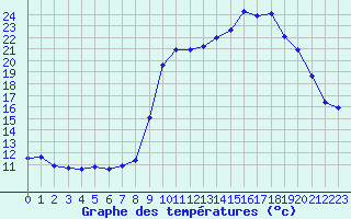 Courbe de tempratures pour Lans-en-Vercors - Les Allires (38)