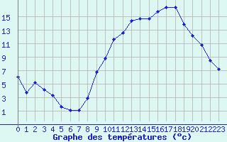 Courbe de tempratures pour Montret (71)