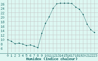 Courbe de l'humidex pour Pertuis - Le Farigoulier (84)