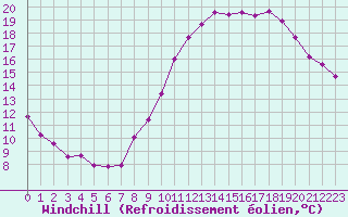 Courbe du refroidissement olien pour Dax (40)