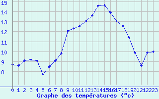 Courbe de tempratures pour Beauvais (60)
