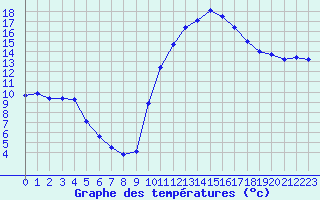 Courbe de tempratures pour Pertuis - Grand Cros (84)