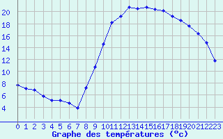 Courbe de tempratures pour Pertuis - Le Farigoulier (84)