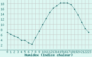 Courbe de l'humidex pour Tauxigny (37)