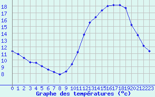 Courbe de tempratures pour L