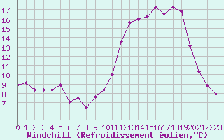 Courbe du refroidissement olien pour Chteauroux (36)