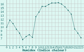 Courbe de l'humidex pour Xert / Chert (Esp)