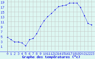 Courbe de tempratures pour Laqueuille (63)