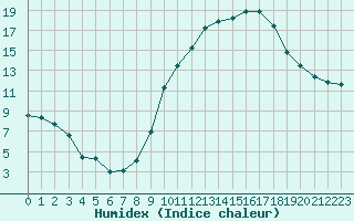 Courbe de l'humidex pour Nancy - Ochey (54)