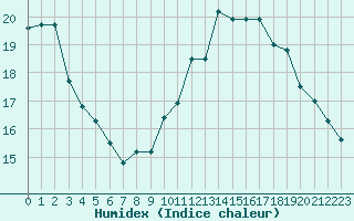 Courbe de l'humidex pour Saint-Nazaire (44)