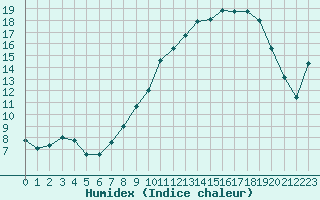 Courbe de l'humidex pour Chambry / Aix-Les-Bains (73)