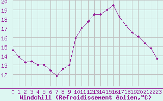 Courbe du refroidissement olien pour Brignogan (29)
