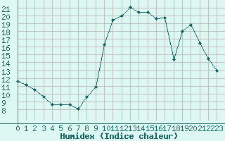 Courbe de l'humidex pour La Javie (04)