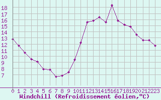 Courbe du refroidissement olien pour Bourg-Saint-Andol (07)