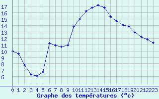 Courbe de tempratures pour Salon-de-Provence (13)