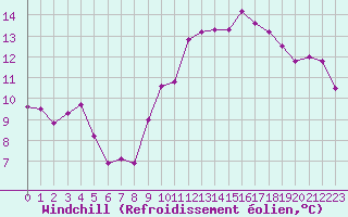 Courbe du refroidissement olien pour Chailles (41)