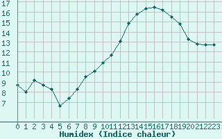 Courbe de l'humidex pour Saint-Martial-de-Vitaterne (17)