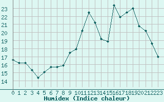 Courbe de l'humidex pour Frontenay (79)