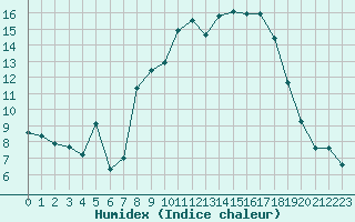 Courbe de l'humidex pour Xert / Chert (Esp)