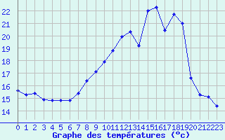 Courbe de tempratures pour Lignerolles (03)