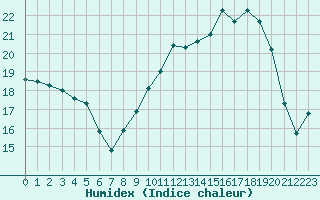 Courbe de l'humidex pour Albi (81)