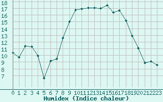 Courbe de l'humidex pour Bastia (2B)