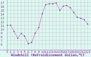 Courbe du refroidissement olien pour Montpellier (34)
