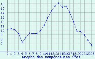 Courbe de tempratures pour La Meyze (87)