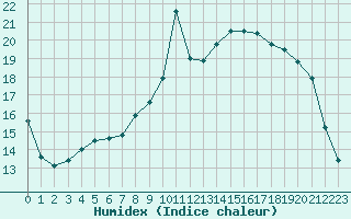 Courbe de l'humidex pour Albi (81)