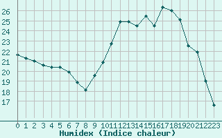 Courbe de l'humidex pour Agen (47)