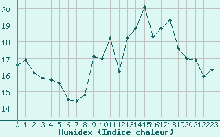 Courbe de l'humidex pour Biscarrosse (40)